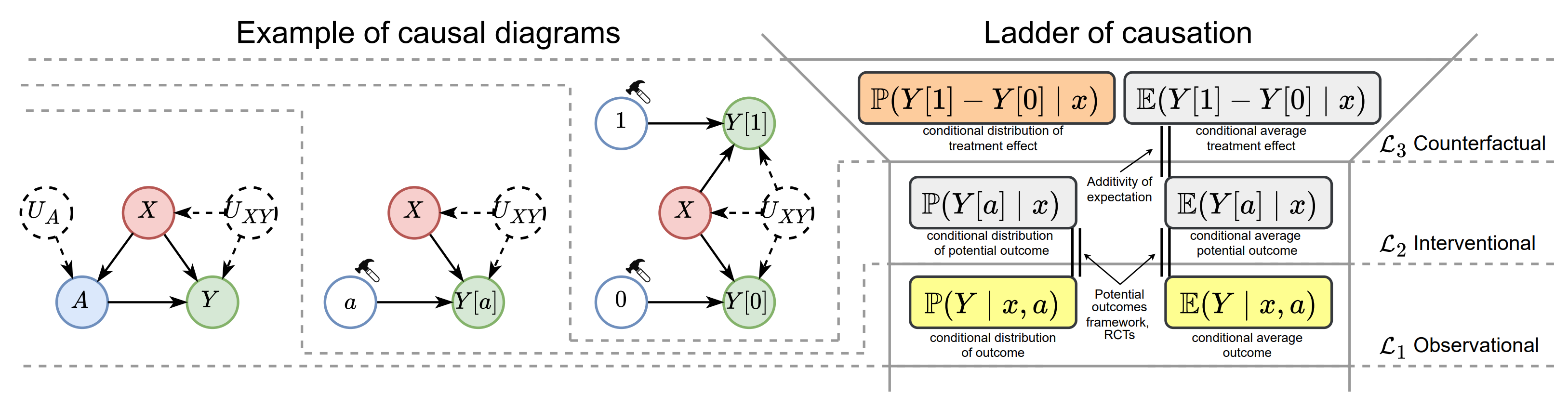 Ladder of causation