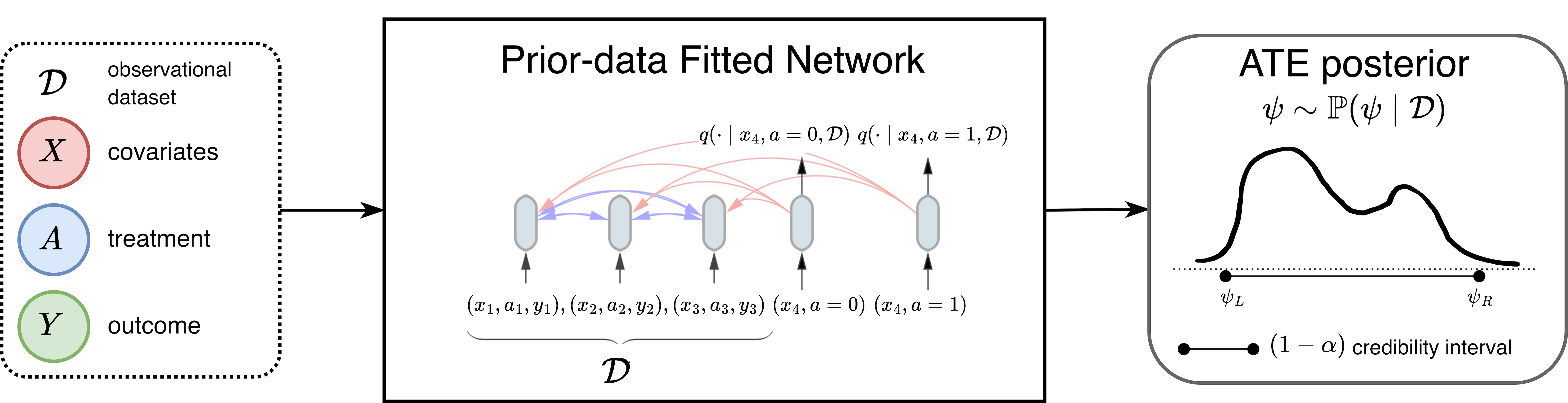 Causal foundation models